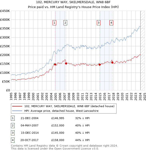 102, MERCURY WAY, SKELMERSDALE, WN8 6BF: Price paid vs HM Land Registry's House Price Index