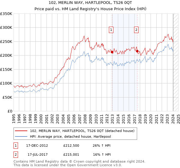 102, MERLIN WAY, HARTLEPOOL, TS26 0QT: Price paid vs HM Land Registry's House Price Index