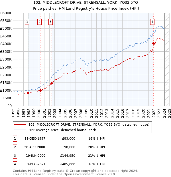 102, MIDDLECROFT DRIVE, STRENSALL, YORK, YO32 5YQ: Price paid vs HM Land Registry's House Price Index