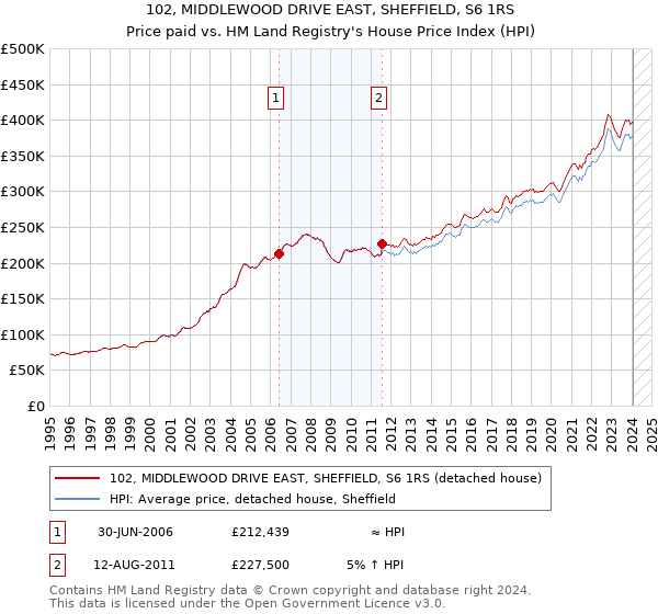 102, MIDDLEWOOD DRIVE EAST, SHEFFIELD, S6 1RS: Price paid vs HM Land Registry's House Price Index