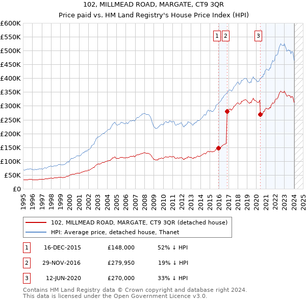 102, MILLMEAD ROAD, MARGATE, CT9 3QR: Price paid vs HM Land Registry's House Price Index