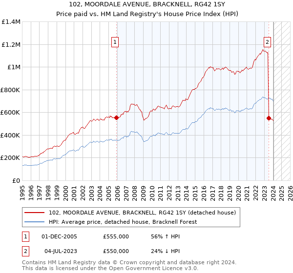 102, MOORDALE AVENUE, BRACKNELL, RG42 1SY: Price paid vs HM Land Registry's House Price Index
