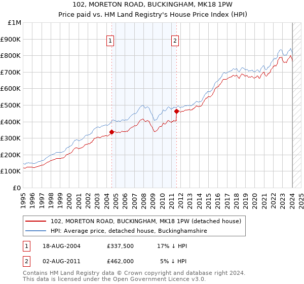 102, MORETON ROAD, BUCKINGHAM, MK18 1PW: Price paid vs HM Land Registry's House Price Index