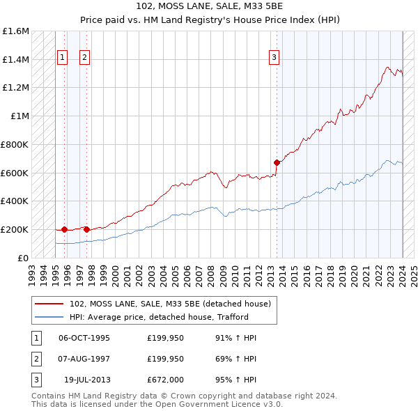 102, MOSS LANE, SALE, M33 5BE: Price paid vs HM Land Registry's House Price Index