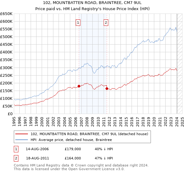 102, MOUNTBATTEN ROAD, BRAINTREE, CM7 9UL: Price paid vs HM Land Registry's House Price Index