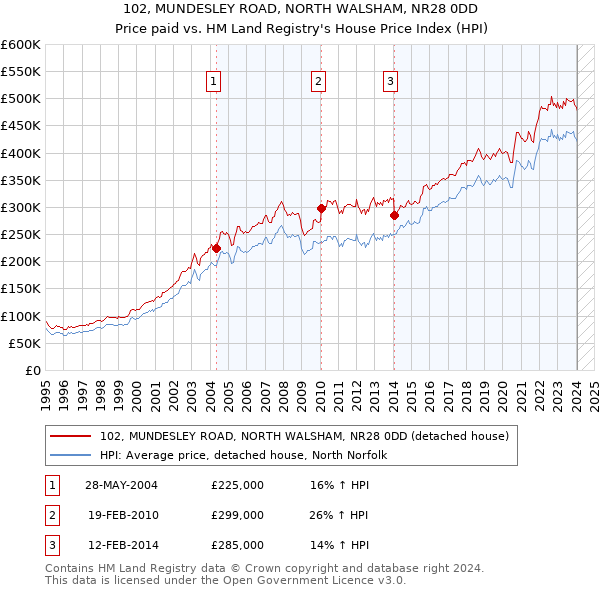 102, MUNDESLEY ROAD, NORTH WALSHAM, NR28 0DD: Price paid vs HM Land Registry's House Price Index