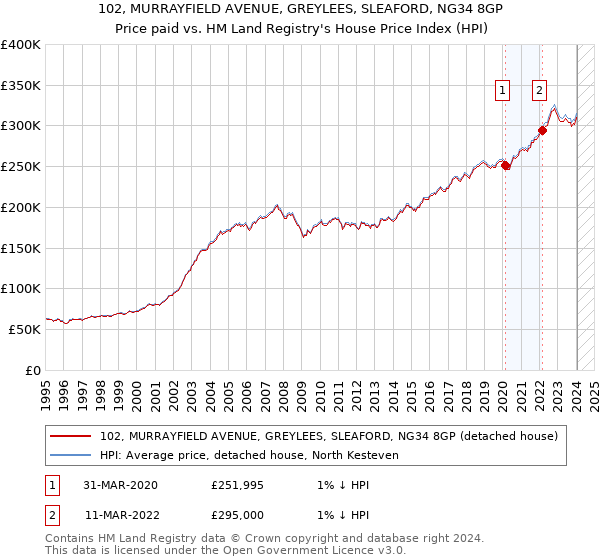 102, MURRAYFIELD AVENUE, GREYLEES, SLEAFORD, NG34 8GP: Price paid vs HM Land Registry's House Price Index