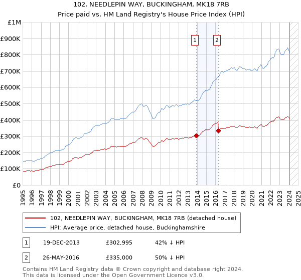 102, NEEDLEPIN WAY, BUCKINGHAM, MK18 7RB: Price paid vs HM Land Registry's House Price Index