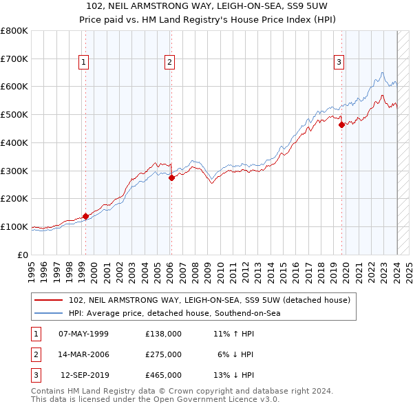 102, NEIL ARMSTRONG WAY, LEIGH-ON-SEA, SS9 5UW: Price paid vs HM Land Registry's House Price Index