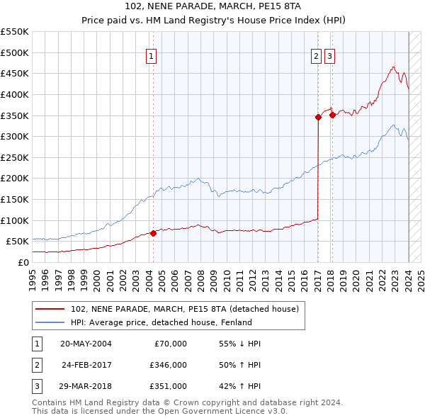 102, NENE PARADE, MARCH, PE15 8TA: Price paid vs HM Land Registry's House Price Index