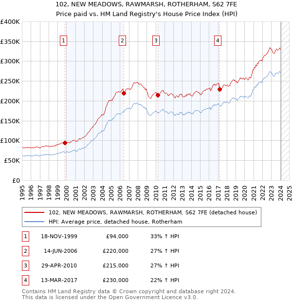102, NEW MEADOWS, RAWMARSH, ROTHERHAM, S62 7FE: Price paid vs HM Land Registry's House Price Index