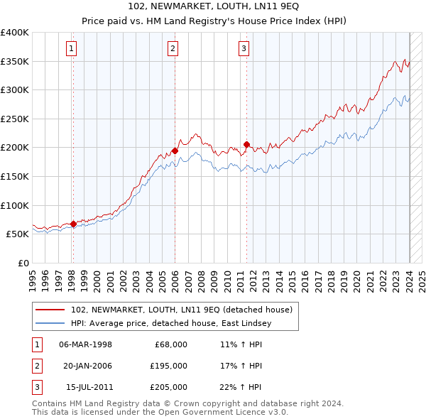 102, NEWMARKET, LOUTH, LN11 9EQ: Price paid vs HM Land Registry's House Price Index