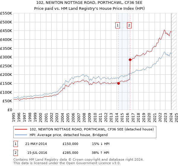 102, NEWTON NOTTAGE ROAD, PORTHCAWL, CF36 5EE: Price paid vs HM Land Registry's House Price Index