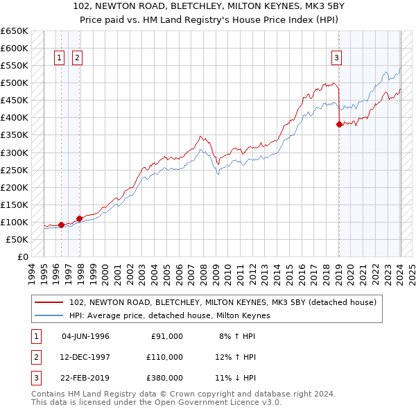 102, NEWTON ROAD, BLETCHLEY, MILTON KEYNES, MK3 5BY: Price paid vs HM Land Registry's House Price Index
