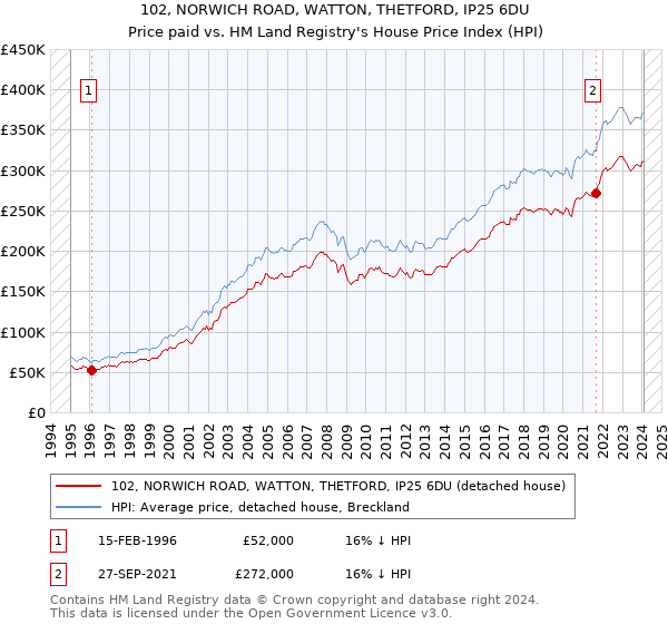 102, NORWICH ROAD, WATTON, THETFORD, IP25 6DU: Price paid vs HM Land Registry's House Price Index