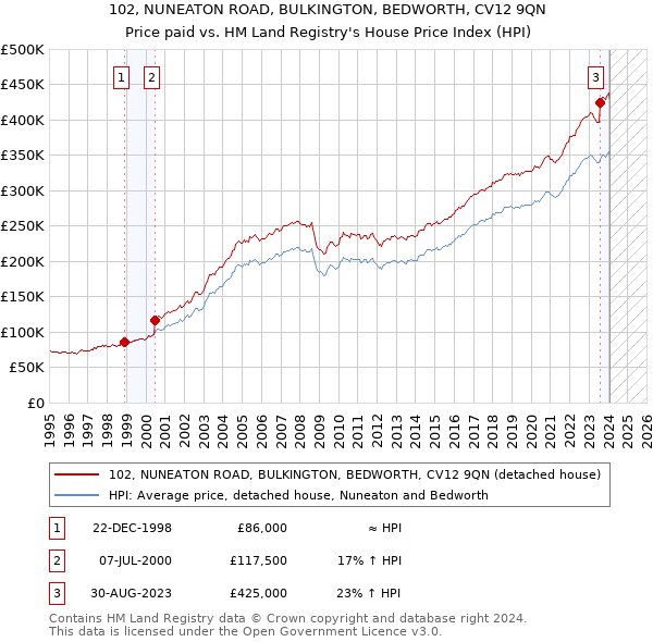 102, NUNEATON ROAD, BULKINGTON, BEDWORTH, CV12 9QN: Price paid vs HM Land Registry's House Price Index