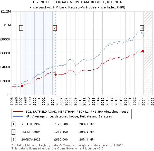 102, NUTFIELD ROAD, MERSTHAM, REDHILL, RH1 3HA: Price paid vs HM Land Registry's House Price Index