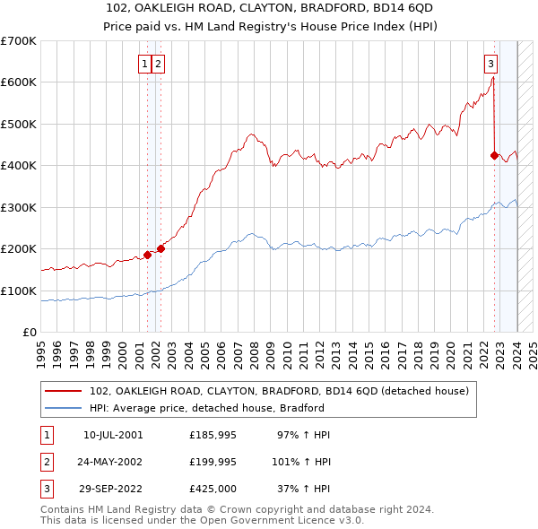 102, OAKLEIGH ROAD, CLAYTON, BRADFORD, BD14 6QD: Price paid vs HM Land Registry's House Price Index