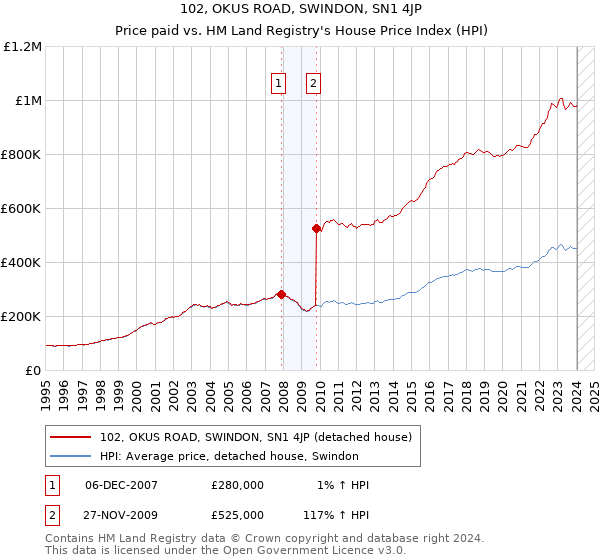 102, OKUS ROAD, SWINDON, SN1 4JP: Price paid vs HM Land Registry's House Price Index