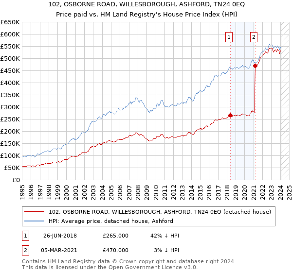 102, OSBORNE ROAD, WILLESBOROUGH, ASHFORD, TN24 0EQ: Price paid vs HM Land Registry's House Price Index