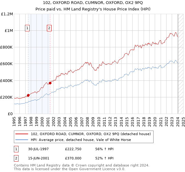 102, OXFORD ROAD, CUMNOR, OXFORD, OX2 9PQ: Price paid vs HM Land Registry's House Price Index