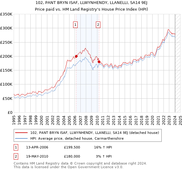 102, PANT BRYN ISAF, LLWYNHENDY, LLANELLI, SA14 9EJ: Price paid vs HM Land Registry's House Price Index