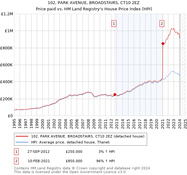 102, PARK AVENUE, BROADSTAIRS, CT10 2EZ: Price paid vs HM Land Registry's House Price Index