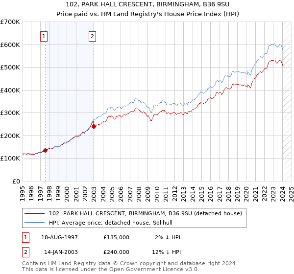 102, PARK HALL CRESCENT, BIRMINGHAM, B36 9SU: Price paid vs HM Land Registry's House Price Index