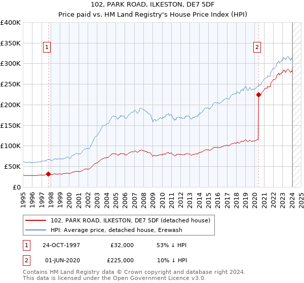 102, PARK ROAD, ILKESTON, DE7 5DF: Price paid vs HM Land Registry's House Price Index