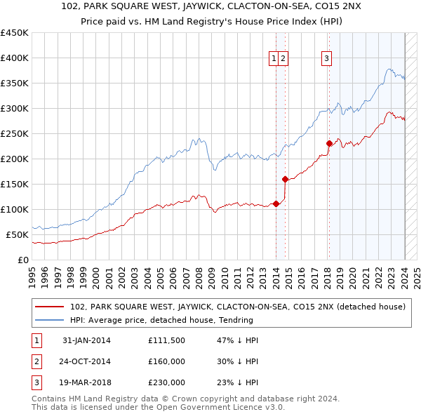 102, PARK SQUARE WEST, JAYWICK, CLACTON-ON-SEA, CO15 2NX: Price paid vs HM Land Registry's House Price Index