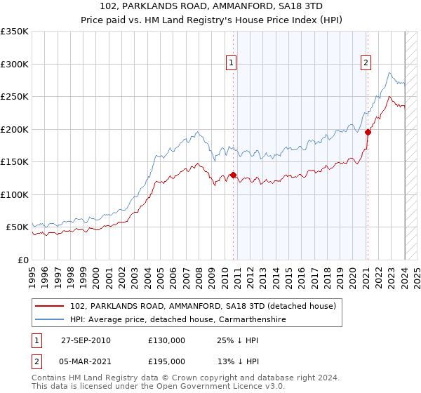 102, PARKLANDS ROAD, AMMANFORD, SA18 3TD: Price paid vs HM Land Registry's House Price Index