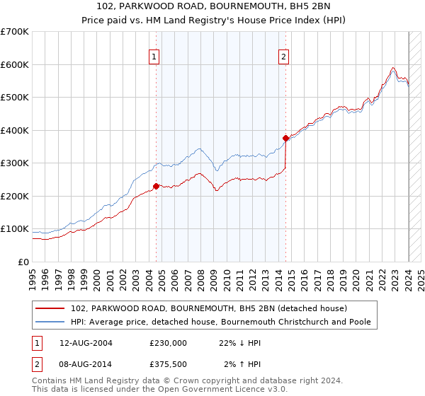 102, PARKWOOD ROAD, BOURNEMOUTH, BH5 2BN: Price paid vs HM Land Registry's House Price Index