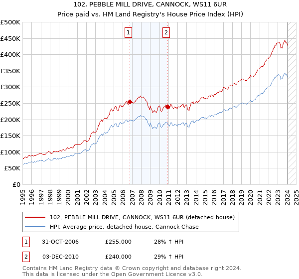 102, PEBBLE MILL DRIVE, CANNOCK, WS11 6UR: Price paid vs HM Land Registry's House Price Index