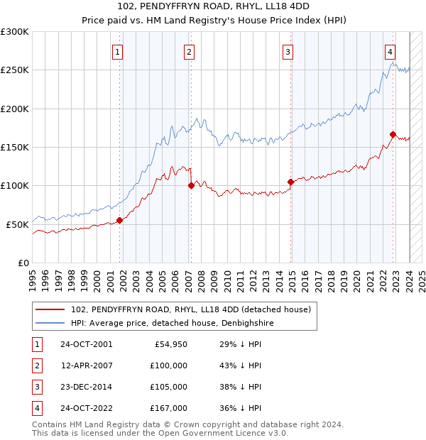 102, PENDYFFRYN ROAD, RHYL, LL18 4DD: Price paid vs HM Land Registry's House Price Index