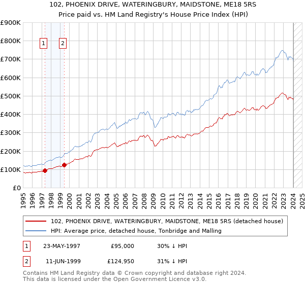 102, PHOENIX DRIVE, WATERINGBURY, MAIDSTONE, ME18 5RS: Price paid vs HM Land Registry's House Price Index