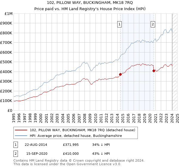 102, PILLOW WAY, BUCKINGHAM, MK18 7RQ: Price paid vs HM Land Registry's House Price Index