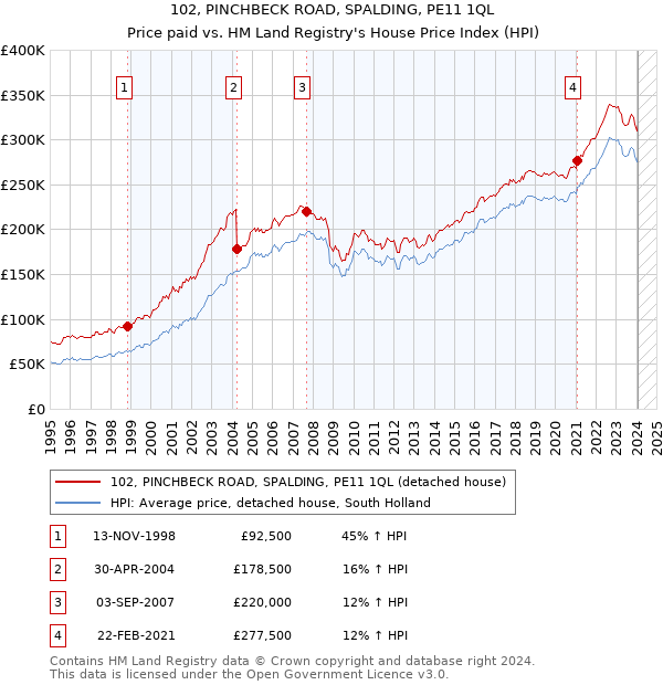 102, PINCHBECK ROAD, SPALDING, PE11 1QL: Price paid vs HM Land Registry's House Price Index