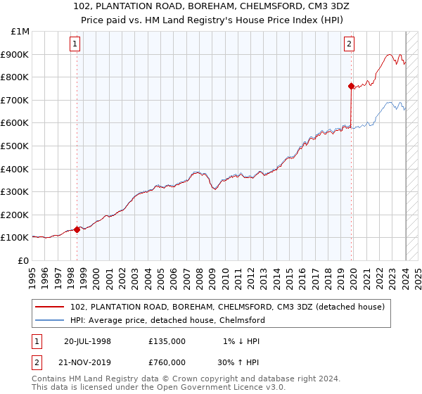 102, PLANTATION ROAD, BOREHAM, CHELMSFORD, CM3 3DZ: Price paid vs HM Land Registry's House Price Index