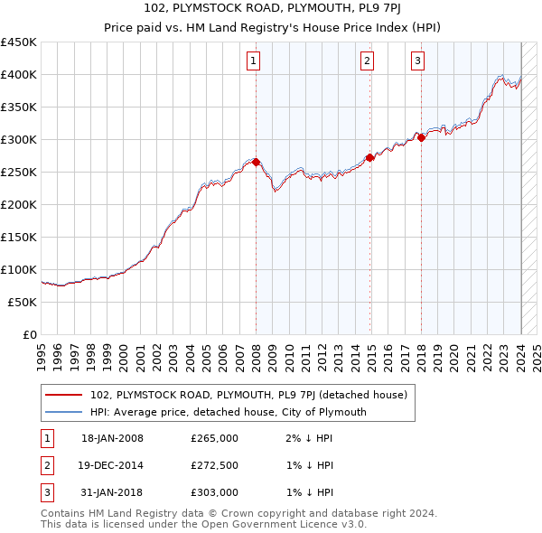 102, PLYMSTOCK ROAD, PLYMOUTH, PL9 7PJ: Price paid vs HM Land Registry's House Price Index