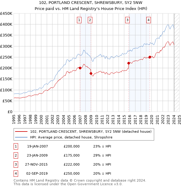 102, PORTLAND CRESCENT, SHREWSBURY, SY2 5NW: Price paid vs HM Land Registry's House Price Index