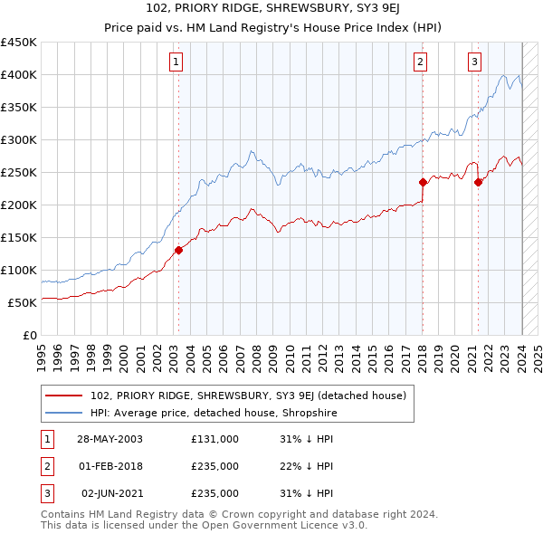 102, PRIORY RIDGE, SHREWSBURY, SY3 9EJ: Price paid vs HM Land Registry's House Price Index