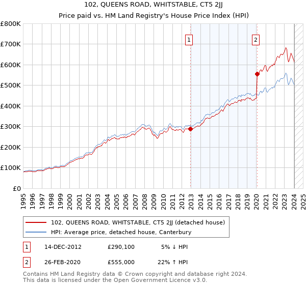 102, QUEENS ROAD, WHITSTABLE, CT5 2JJ: Price paid vs HM Land Registry's House Price Index