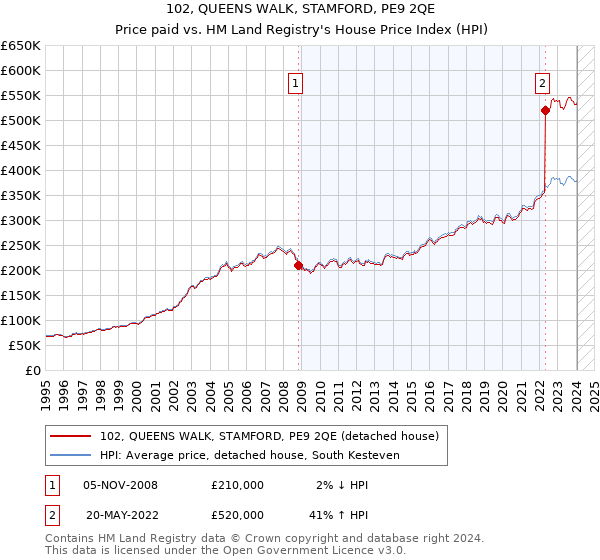 102, QUEENS WALK, STAMFORD, PE9 2QE: Price paid vs HM Land Registry's House Price Index