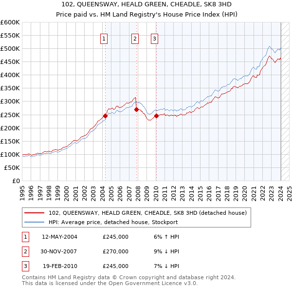 102, QUEENSWAY, HEALD GREEN, CHEADLE, SK8 3HD: Price paid vs HM Land Registry's House Price Index
