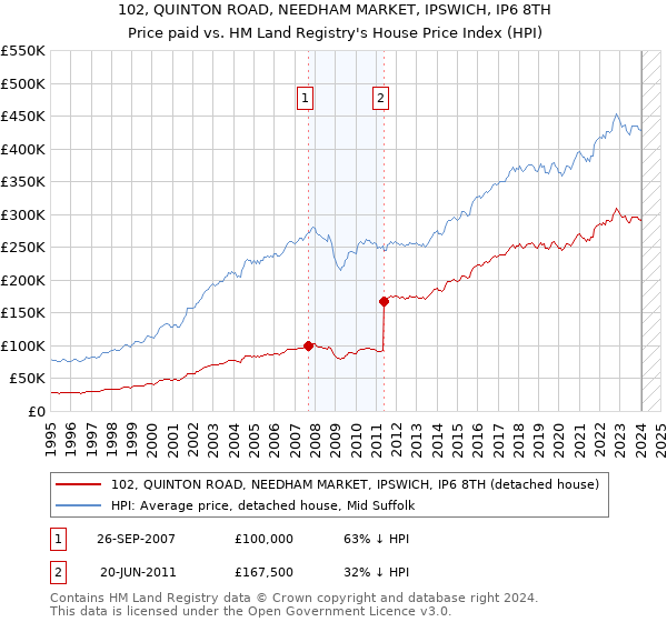 102, QUINTON ROAD, NEEDHAM MARKET, IPSWICH, IP6 8TH: Price paid vs HM Land Registry's House Price Index