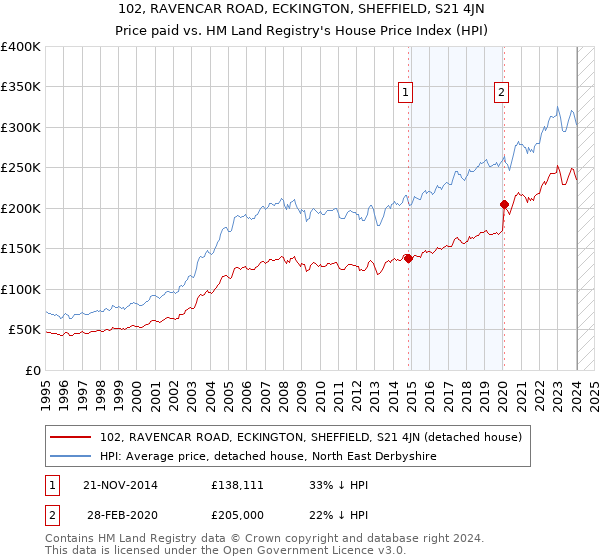 102, RAVENCAR ROAD, ECKINGTON, SHEFFIELD, S21 4JN: Price paid vs HM Land Registry's House Price Index