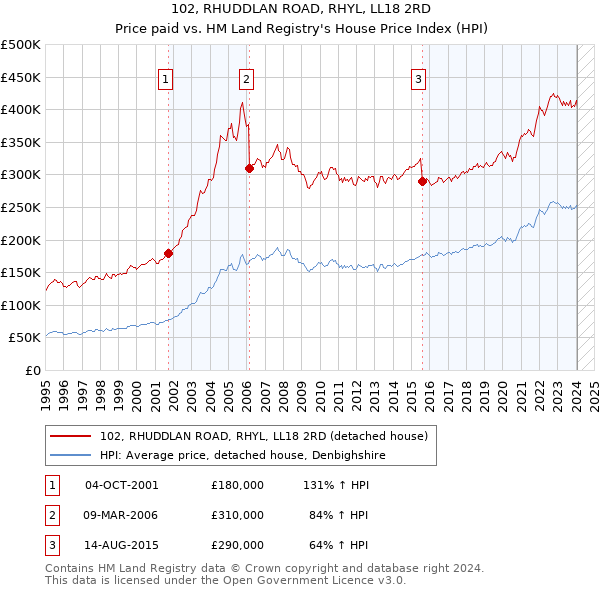 102, RHUDDLAN ROAD, RHYL, LL18 2RD: Price paid vs HM Land Registry's House Price Index