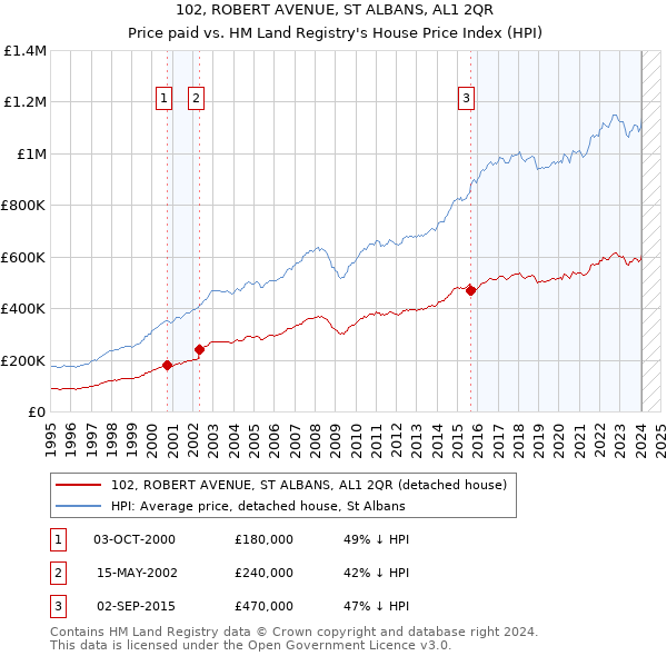 102, ROBERT AVENUE, ST ALBANS, AL1 2QR: Price paid vs HM Land Registry's House Price Index