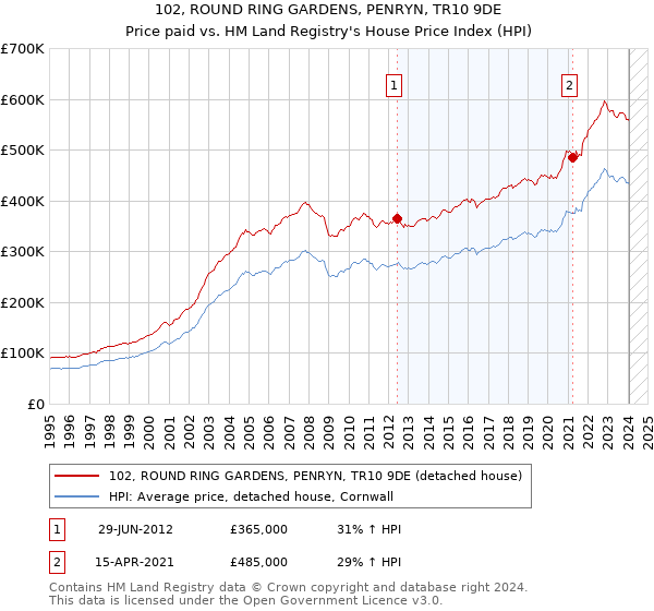 102, ROUND RING GARDENS, PENRYN, TR10 9DE: Price paid vs HM Land Registry's House Price Index