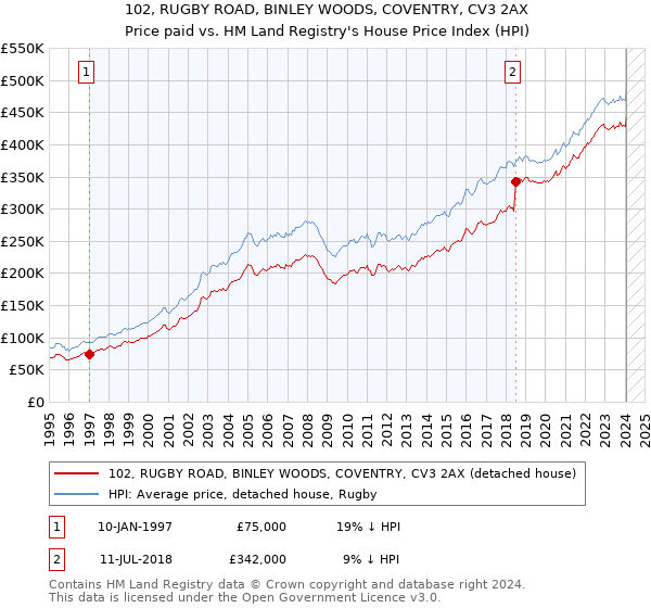 102, RUGBY ROAD, BINLEY WOODS, COVENTRY, CV3 2AX: Price paid vs HM Land Registry's House Price Index